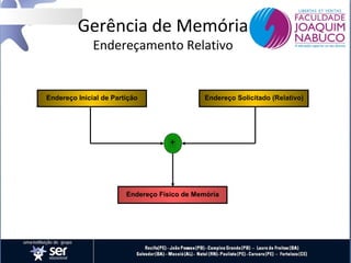 Gerência de Memória
Endereçamento Relativo

Endereço Inicial de Partição

Endereço Solicitado (Relativo)

+

Endereço Físico de Memória

 