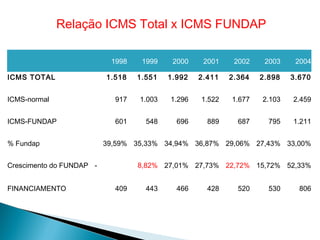 1998 1999 2000 2001 2002 2003 2004
ICMS TOTAL 1.518 1.551 1.992 2.411 2.364 2.898 3.670
ICMS-normal 917 1.003 1.296 1.522 1.677 2.103 2.459
ICMS-FUNDAP 601 548 696 889 687 795 1.211
% Fundap 39,59% 35,33% 34,94% 36,87% 29,06% 27,43% 33,00%
Crescimento do FUNDAP - 8,82% 27,01% 27,73% 22,72% 15,72% 52,33%
FINANCIAMENTO 409 443 466 428 520 530 806
Relação ICMS Total x ICMS FUNDAP
 