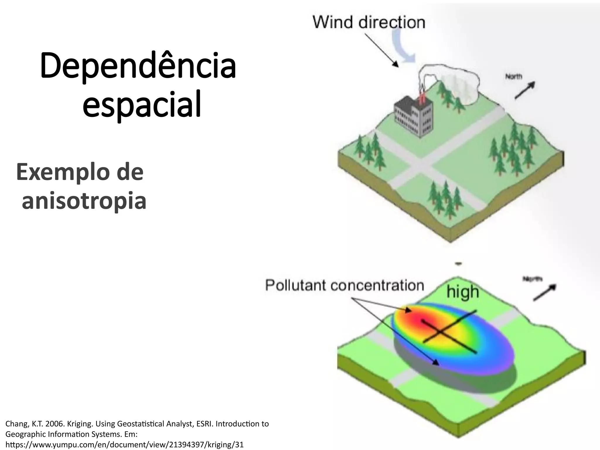 Exemplo de
anisotropia
Chang, K.T. 2006. Kriging. Using Geostatistical Analyst, ESRI. Introduction to
Geographic Information Systems. Em:
https://www.yumpu.com/en/document/view/21394397/kriging/31
Dependência
espacial
 