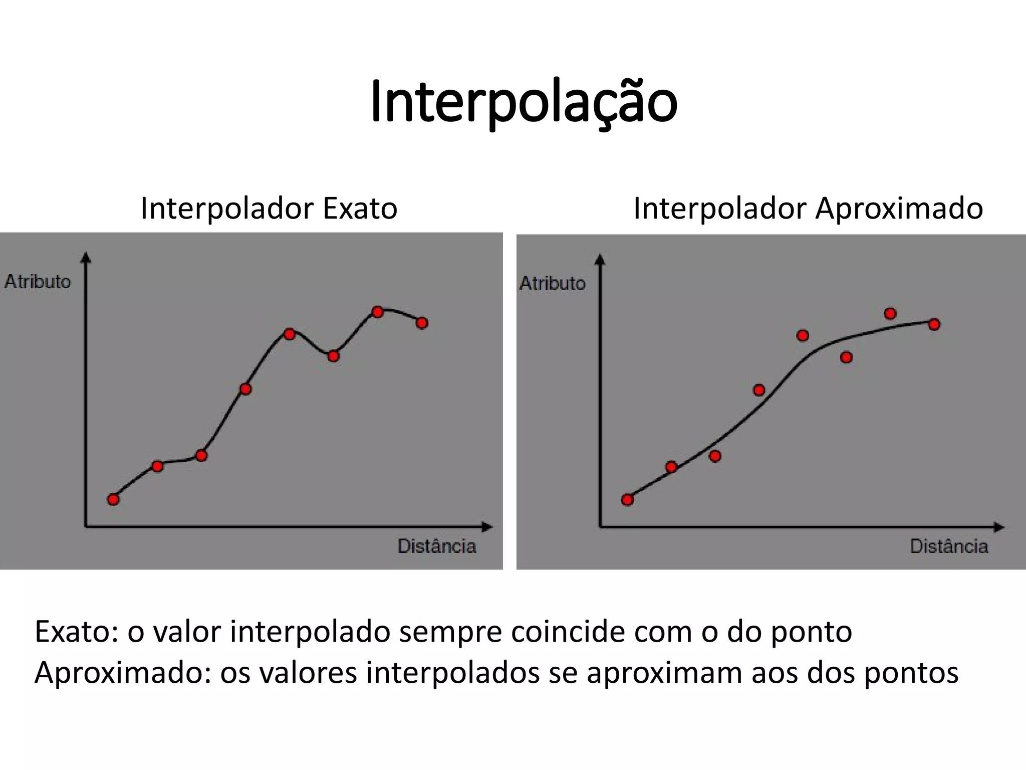 Interpolação
Exato: o valor interpolado sempre coincide com o do ponto
Aproximado: os valores interpolados se aproximam aos dos pontos
Interpolador Exato Interpolador Aproximado
 