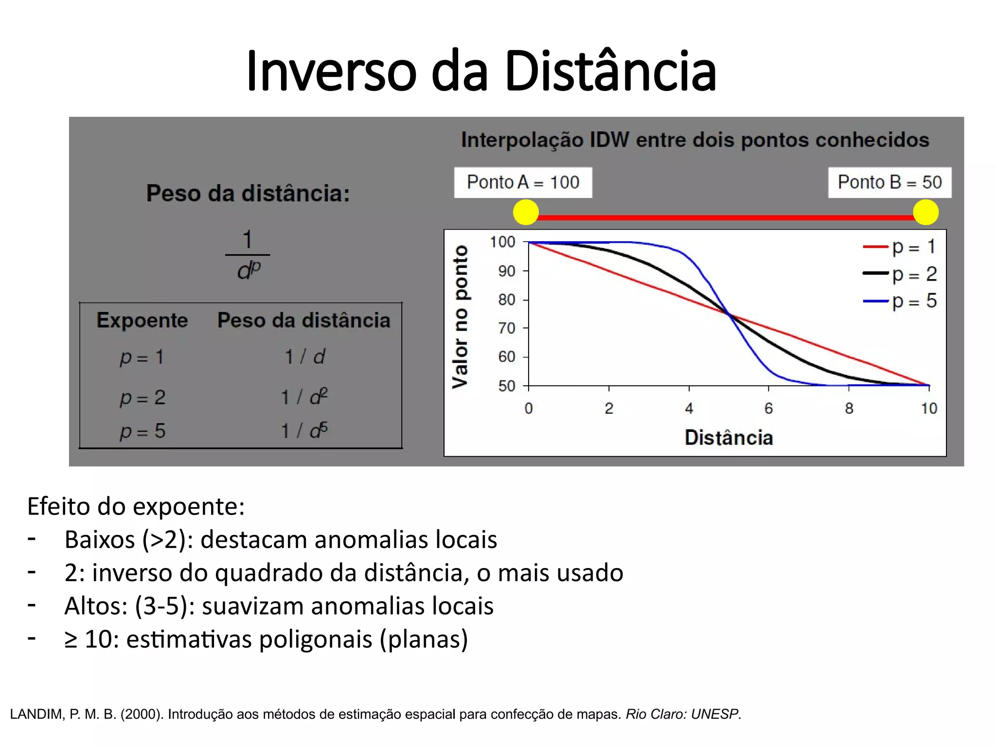 Inverso da Distância
Efeito do expoente:
- Baixos (>2): destacam anomalias locais
- 2: inverso do quadrado da distância, o mais usado
- Altos: (3-5): suavizam anomalias locais
- ≥ 10: estimativas poligonais (planas)
LANDIM, P. M. B. (2000). Introdução aos métodos de estimação espacial para confecção de mapas. Rio Claro: UNESP.
 