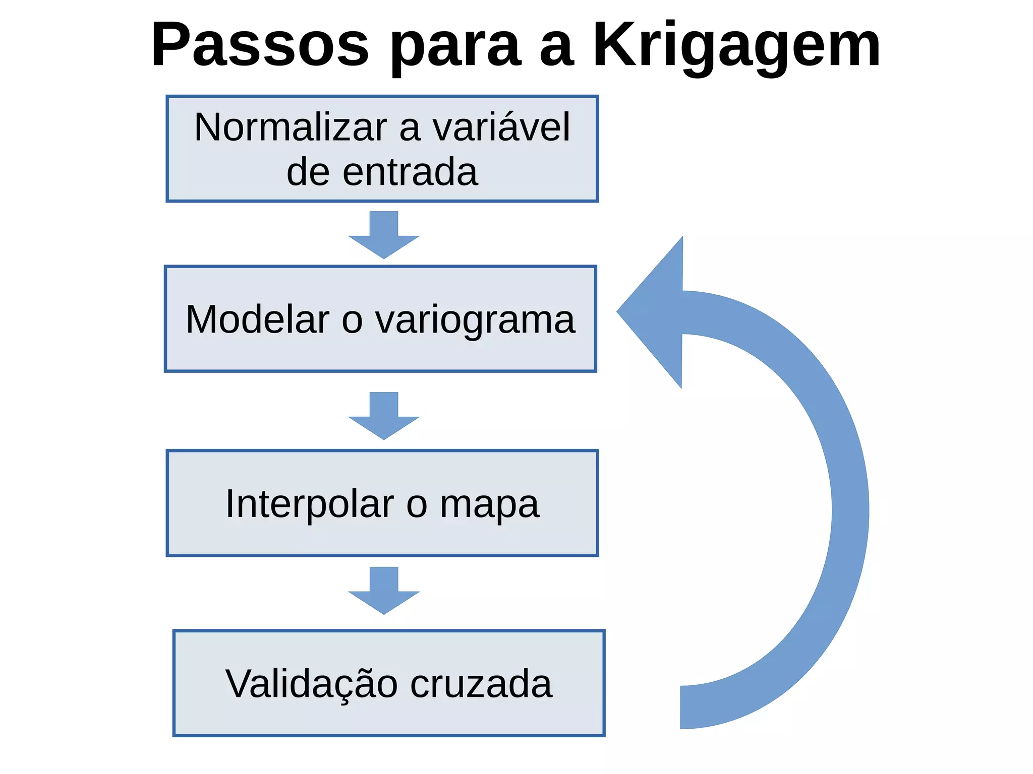 Passos para a Krigagem
Normalizar a variável
de entrada
Modelar o variograma
Interpolar o mapa
Validação cruzada
 