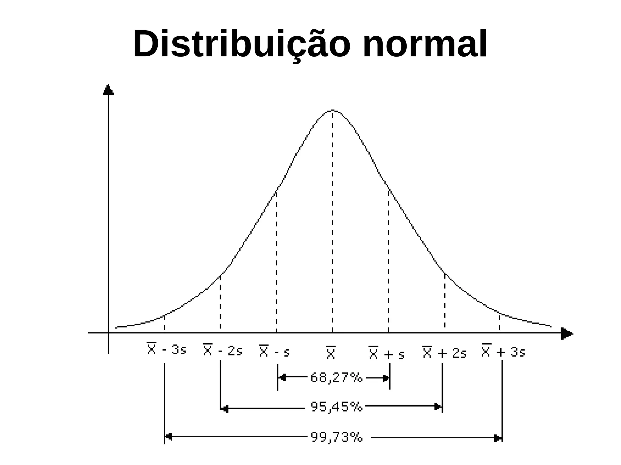 Distribuição normal
 