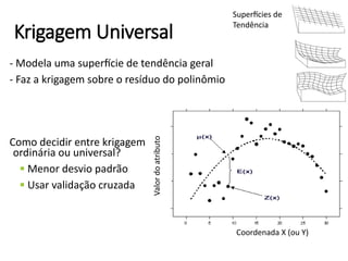 Krigagem Universal
- Modela uma superfície de tendência geral
- Faz a krigagem sobre o resíduo do polinômio
Como decidir entre krigagem
ordinária ou universal?
§ Menor desvio padrão
§ Usar validação cruzada
Coordenada X (ou Y)
Valordoatributo
Superfícies de
Tendência
 