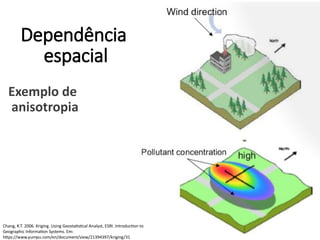 Exemplo de
anisotropia
Chang, K.T. 2006. Kriging. Using Geostatistical Analyst, ESRI. Introduction to
Geographic Information Systems. Em:
https://www.yumpu.com/en/document/view/21394397/kriging/31
Dependência
espacial
 