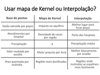 Usar mapa de Kernel ou Interpolação?
Base de pontos Mapa de Kernel Interpolação
Vazão extraída por poços
Atendimentos por
hospital
Precipitação
Valor roubado por
assalto
Área queimada por
incêndio
Impacto no aquífero
Densidade de casos
por região
X
Maior prejuízo por área
Regiões mais danificadas
Melhor lugar para
furar poços
Porte dos hospitais
Precipitação média
Melhor faturamento
por assalto
Regiões onde
incêndios se espalham
mais facilmente
 