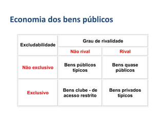 Economia dos bens públicos

                            Grau de rivalidade
  Excludabilidade
                       Não rival            Rival

                    Bens públicos        Bens quase
   Não exclusivo
                       típicos            públicos



                    Bens clube - de    Bens privados
    Exclusivo
                    acesso restrito       típicos
 
