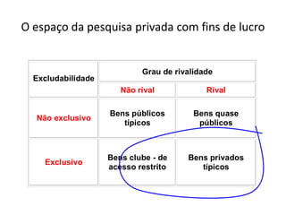 O espaço da pesquisa privada com fins de lucro


                            Grau de rivalidade
  Excludabilidade
                       Não rival            Rival

                    Bens públicos        Bens quase
  Não exclusivo
                       típicos            públicos



                    Bens clube - de    Bens privados
    Exclusivo
                    acesso restrito       típicos
 