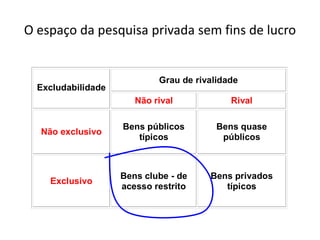 O espaço da pesquisa privada sem fins de lucro


                            Grau de rivalidade
  Excludabilidade
                       Não rival            Rival

                    Bens públicos        Bens quase
  Não exclusivo
                       típicos            públicos



                    Bens clube - de    Bens privados
    Exclusivo
                    acesso restrito       típicos
 