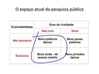 O espaço atual da pesquisa pública


                          Grau de rivalidade
Excludabilidade
                     Não rival            Rival

                  Bens públicos        Bens quase
Não exclusivo
                     típicos            públicos



                  Bens clube - de    Bens privados
  Exclusivo
                  acesso restrito       típicos
 