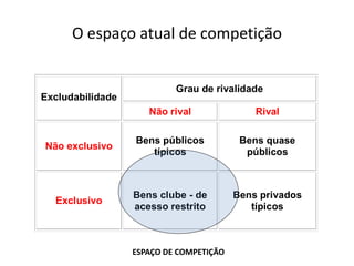 O espaço atual de competição


                           Grau de rivalidade
Excludabilidade
                     Não rival               Rival

                  Bens públicos           Bens quase
Não exclusivo
                     típicos               públicos



                  Bens clube - de        Bens privados
  Exclusivo
                  acesso restrito           típicos



                  ESPAÇO DE COMPETIÇÃO
 