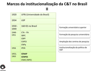Marcos da institucionalização da C&T no Brasil
                      II
  1920     UFRJ (Universidade do Brasil)

  1934     USP

  1930 -   160 IES no Brasil
                                           Formação universitária superior
  1949
  1948 -   CTA - ITA
  1951     SBPC                            Formação da pesquisa universitária
           CBPF
           CAPES                           Ampliação dos centros de pesquisa
           CNPq
  1956     IPEN                            Institucionalização da política de
                                           C&T
  1955;    CENAP
  1963     CENPES
           CNAE (INPE)
 