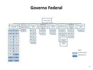 Governo Federal

                                                                          Governo Federal


                                                                    Ministério do                                            Ministério do
                            Ministério da
Ministério da Ciência                           Ministério da     Desenvolvimento,      Ministério da    Ministério do       Planejamento,   Ministério da
                        Agricultura, Pecuária
   e Tecnologia                                   Defesa        Indústria e Comércio     Educação       Meio Ambiente         Orçamento e       Saúde
                         e Abastecimento
                                                                      Exterior                                                   Gestão

CNPq          FINEP          EMBRAP                  CTA                                    CAPES                                                Fiocruz
                                                                     Inmetro                                 IBAMA               IBGE
                               A

CNEN           AEB                                  IPqM               INPI                  INEP          Instituto Chico       IPEA
                                                                                                              Mendes
MPEG          MAST                                   IME                                                                         ENAP

 INPA          ON                                   CTEx                                                     Instituto de
                                                                                                              Pesquisas
                                                                                                           Jardim Botânico
CBPF           LNA                                 CTMSP                                                      do Rio de
                                                                                                                Janeiro
CETEM        CenPRA

IBICT          INSA
                                                                                                                                             Legenda
 INT           INPE
                                                                                                                                             Entidade Vinculada
LNCC           LNLS                                                                                                                          Organização Social

IMPA           RNP

CGEE          IDSM




                                                                                                                                                                  25
 