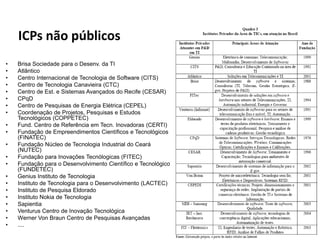ICPs não públicos
•   Brisa Sociedade para o Desenv. da TI
•   Atlântico
•   Centro Internacional de Tecnologia de Software (CITS)
•   Centro de Tecnologia Canavieira (CTC)
•   Centro de Est. e Sistemas Avançados do Recife (CESAR)
•   CPqD
•   Centro de Pesquisas de Energia Elétrica (CEPEL)
•   Coordenação de Projetos, Pesquisas e Estudos
    Tecnológicos (COPPETEC)
•   Fund. Centro de Referência em Tecn. Inovadoras (CERTI)
•   Fundação de Empreendimentos Científicos e Tecnológicos
    (FINATEC)
•   Fundação Núcleo de Tecnologia Industrial do Ceará
    (NUTEC)
•   Fundação para Inovações Tecnólogicas (FITEC)
•   Fundação para o Desenvolvimento Científico e Tecnológico
    (FUNDETEC)
•   Genius Instituto de Tecnologia
•   Instituto de Tecnologia para o Desenvolvimento (LACTEC)
•   Instituto de Pesquisa Eldorado
•   Instituto Nokia de Tecnologia
•   Sapientia
•   Venturus Centro de Inovação Tecnológica
•   Werner Von Braun Centro de Pesquisas Avançadas
•   ....
                                                               29
 