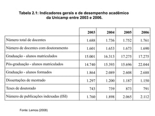 Tabela 2.1: Indicadores gerais e de desempenho acadêmico
                       da Unicamp entre 2003 e 2006.


                                         2003      2004     2005     2006
Número total de docentes                 1.688     1.736    1.752    1.761
Número de docentes com doutoramento      1.601     1.653    1.673    1.690
Graduação - alunos matriculados         15.001    16.313   17.275   17.275
Pós-graduação - alunos matriculados     14.740    15.393   15.696   22.044
Graduação - alunos formados              1.864     2.089    2.608    2.688
Dissertações de mestrado                 1.297     1.200    1.187    1.150
Teses de doutorado                        743       739      873      791
Número de publicações indexadas (ISI)    1.760     1.898    2.065    2.112


        Fonte: Lemos (2008)
 