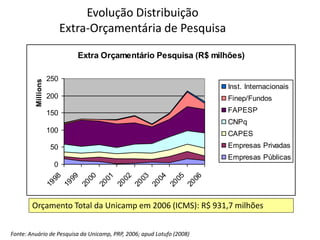Evolução Distribuição
                          Extra-Orçamentária de Pesquisa

                             Extra Orçamentário Pesquisa (R$ milhões)

                    250
         Millions




                                                                       Inst. Internacionais
                    200                                                Finep/Fundos

                    150                                                FAPESP
                                                                       CNPq
                    100                                                CAPES
                    50                                                 Empresas Privadas
                                                                       Empresas Públicas
                     0
                       98

                       99

                       00

                       01

                       02

                       03

                       04

                       05

                       06
                    19

                    19

                    20

                    20

                    20

                    20

                    20

                    20

                    20

        Orçamento Total da Unicamp em 2006 (ICMS): R$ 931,7 milhões


Fonte: Anuário de Pesquisa da Unicamp, PRP, 2006; apud Lotufo (2008)
 