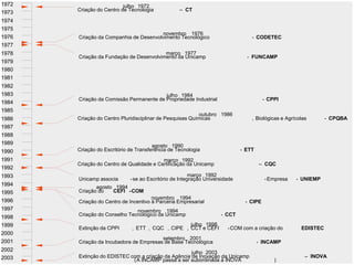 1972                      julho 1972
       Criação do Centro de Tecnologia            – CT
1973
1974
1975
                                       novembro 1976
1976   Criação da Companhia de Desenvolvimento Tecnológico                       - CODETEC
1977
1978                                     março 1977
       Criação da Fundação de Desenvolvimento da Unicamp                       - FUNCAMP
1979
1980
1981
1982
1983                                     julho 1984
       Criação da Comissão Permanente de Propriedade Industrial                        - CPPI
1984
1985
                                                          outubro 1986
1986   Criação do Centro Pluridisciplinar de Pesquisas Químicas                  , Biológicas e Agrícolas       - CPQBA
1987
1988
1989                                   agosto 1990
1990   Criação do Escritório de Transferência de Tecnologia                  - ETT
1991                                      março 1992
       Criação do Centro de Qualidade e Certificação da Unicamp                      – CQC
1992
1993                                                    março 1992
       Unicamp associa       - se ao Escritório de Integração Universidade             - Empresa    - UNIEMP
1994          agosto 1994
1995   Criação do   CEFI - COM
                                      novembro 1994
1996   Criação do Centro de Incentivo à Parceria Empresarial                  - CIPE
1997                          novembro 1994
       Criação do Conselho Tecnológico da Unicamp                   - CCT
1998
1999                                               julho 1998
       Extinção da CPPI       , ETT , CQC , CIPE , CCT e CEFI          - COM com a criação do         EDISTEC
2000
                                        setembro 2001
2001   Criação da Incubadora de Empresas de Base Tecnológica                         - INCAMP
2002                                                julho 2003
2003   Extinção do EDISTEC com a criação da Agência de Inovação da Unicamp                              – INOVA
                            (A INCAMP passa a ser subordinada à INOVA                      )
 