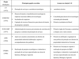 Órgão
                             Principais papéis exercidos                           Avanço na relação U-E
(fundação)

   CT
                Prestação de serviços e assistência tecnológica            assistência técnica
 (1972)

                Desenvolvimento e transferência de tecnologia às
                 empresas nacionais (fábrica de tecnologia)                 Concebida para desenvolver tecnologias
CODETEC
                Incubadora de empresas                                      orientada pela demanda
 (1976)
                Captação de recursos financeiros para desenvolvimento      Primeira incubadora do Brasil
                 de pesquisas e projetos

FUNCAMP         Administração de recursos provenientes de convênios de     Primeiro órgão da Unicamp a centralizar
 (1977)          pesquisa e contratos de prestação de serviços               a relação com o meio externo


                Apoio aos assuntos concernentes aos direitos de            Pioneiro na definição e regulação de
  CPPI
                 propriedade industrial (elaboração, registro e              uma política de proteção aos direitos de
 (1984)
                 acompanhamento dos pedidos)                                 propriedade industrial na Unicamp

                                                                            Pioneiro na Unicamp no suporte à
                Realização de projetos tecnológicos e industriais e         realização de projetos de P&D
 CPQBA
                 prestação de serviços especializados nas áreas de           tecnológico e industrial e à prestação de
 (1986)
                 Química, Biologia e Agrícola                                serviços especializados nas áreas de
                                                                             Química, Biologia e Agrícola
 