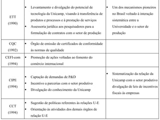    Levantamento e divulgação do potencial de              Um dos mecanismos pioneiros
               tecnologia da Unicamp, visando à transferência de       no Brasil voltado à interação
  ETT
               produtos e processos e à prestação de serviços          sistemática entre a
 (1990)
              Assessoria jurídica aos pesquisadores para a            Universidade e o setor de
               formulação de contratos com o setor de produção         produção


  CQC         Órgão de emissão de certificados de conformidade
 (1992)        às normas de qualidade

CEFI-com      Promoção de ações voltadas ao fomento do
 (1994)        comércio internacional

                                                                      Sistematização da relação da
              Captação de demandas de P&D
 CIPE                                                                  Unicamp com o setor produtivo
              Incentivo a parcerias com o setor produtivo
 (1994)                                                                divulgação de leis de incentivos
              Divulgação do conhecimento da Unicamp
                                                                       fiscais às empresas

              Sugestão de políticas referentes às relações U-E
  CCT
              Orientação às atividades dos demais órgãos de
 (1994)
               relação U-E
 