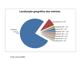 Localização geográfica das matrizes



                                          São Paulo -SP; 4; 9%


                                             Indaiatuba -SP; 1; 2%

Campinas                                      Itupeva -SP; 1; 2%

    SP; 36;           -                       Holambra -SP; 1; 2%
        77%                                    Valinhos -SP; 1; 2%
                                              Vinhedo -SP; 1; 2%
                                             Paulínia -SP; 1; 2%
                                            Goiânia -GO; 1; 2%




Fonte: Lemos (2008)
 
