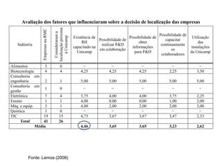 Avaliação dos fatores que influenciaram sobre a decisão de localização das empresas




                                   localização próxima
                 Empresas na RMC

                                     Consideraram a
                                                                                                           Possibilidade de




                                        à Unicamp
                                                         Existência de                  Possibilidade de                     Utilização
                                                                       Possibilidade de                       capacitar
                                                              RH                             obter                              das
   Indústria                                                            realizar P&D                        continuamente
                                                         capacitado na                   informações                        instalações
                                                                       em colaboração                             os
                                                           Unicamp                         para P&D                         da Unicamp
                                                                                                            colaboradores

Alimentos          3                      0                   −               −                −                 −              −
Biotecnologia      4                      4                  4,25            4,25             4,25              2,25           3,50
Consultoria em
engenharia         2                      1                  5,00            5,00             5,00              5,00           5,00
Consultoria em
                   1                      0                   −               −                −                 −              −
gestão
Eletrônica         7                     4                   3,75            4,00             4,00              3,75           2,25
Ensino             1                     1                   4,00            0,00             0,00              1,00           2,00
Máq. e equip.      3                     1                   4,00            2,00             2,00              2,00           3,00
Química            1                     0                    −               −                −                 −              −
TIC               19                    15                   4,73            3,67             3,67              3,47           2,33
      Total       41                    26
              Média                                          4,46            3,65             3,65              3,23           2,62




         Fonte: Lemos (2008)
 