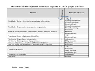 Distribuição das empresas analisadas segundo a CNAE (seção e divisão)




                                                                   Empresas
                            Divisão                                               Setor de atividade


                                                                   17         TIC
                                                                   1          Consult. em gestão
Atividades dos serviços de tecnologia da informação
                                                                   1          Consult. em eng.
                                                                   1          Biotecnologia
                                                                   1          Consult. em gestão
Atividades de consultoria em gestão empresarial
                                                                   1          Consult. em eng.
                                                                   1          Eletrônica
Serviços de arquitetura e engenharia; testes e análises técnicas   1          Química
                                                                   1          Biotecnologia
                                                                   1          TIC
Pesquisa e Desenvolvimento Científico
                                                                   1          Biotecnologia
Fabricação de produtos alimentícios                                3          Alimentos
Fabricação de máquinas e Equipamentos                              3          Máq. e equip.
Fabr. de máquinas, Aparelhos e Materiais Elétricos                 1          Eletrônica
Fabr. de equip. de informática, produtos eletr. e ópticos          3          Eletrônica
                                                                   4          TIC
                                                                   2          Eletrônica
Comércio Varejista
                                                                   1          Máq. e equip.
                                                                   1          Biotecnologia
Comércio por Atacado                                               1          Alimentos
Educação                                                           1          Ensino




     Fonte: Lemos (2008)
 