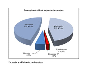 Formação acadêmica dos colaboradores




                Graduados;
                959; 47,6%                  Nível médio;
                                            915; 45,4%




                                               Pós-doutores;
                                                   4; 0,2%
               Mestres; 110;           Doutores; 27;
                  5,5%                    1,3%


Formação acadêmica dos colaboradores
 
