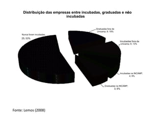 Distribuição das empresas entre incubadas, graduadas e não
                                                              -
                             incubadas


                                            Graduadas fora da
                                             Unicamp; 9; 19%
     Nunca foram incubadas;
     25; 53%
                                                                    Incubadas fora da
                                                                        Unicamp; 6; 13%




                                                                    Incubadas na INCAMP;
                                                                            4; 9%



                                                    Graduadas na INCAMP;
                                                                3; 6%




Fonte: Lemos (2008)
 
