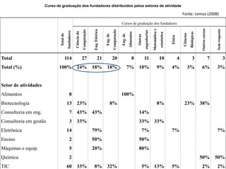 Curso de graduação dos fundadores distribuídos pelos setores de atividade

                                                                                                                                                                                                               Fonte: Lemos (2008)

                                                                                                                        Cursos de graduação dos fundadores




                                                                                                                                                                                                                                       Outros cursos
                                                                                                                                                                     Matemática e




                                                                                                                                                                                                                                                           Sem resposta
                                                                                 Eng. Elétrica
                                                                    Computação




                                                                                                           Computação




                                                                                                                                                       engenharias
                                          fundadores

                                                       Ciência da




                                                                                                                                                                                                                          Biológicas
                                                                                                                                  Alimentos




                                                                                                                                                                                    estatística




                                                                                                                                                                                                               Ciências
                              Total de




                                                                                                 Eng. de



                                                                                                                        Eng. de



                                                                                                                                              Outras




                                                                                                                                                                                                  Física
Total                                    114                        27                   21                20                          8               11                           10                     4                  3                        7                  3
Total (%)                    100%                        24%                     18%              18%                             7%           10%                              9%                4%                  3%               6%                  3%


Setor de atividades
Alimentos                                     8                                                                         100%
Biotecnologia                            13              23%                                           8%                                                                       8%                              23%                    38%
Consultoria em eng.                           7          43%                     43%                                                           14%
Consultoria em gestão                         3          33%                                                                                   33%                     33%
Eletrônica                               14                                      79%                                                               7%                                             7%                                                       7%
Ensino                                        2                                  50%                                                           50%
Máquinas e equip.                             5                                  20%                                                           80%
Química                                       2                                                                                                                                                                                        50%                 50%
TIC                                      60              33%                     8%               32%                                              5%                  13%                        5%                                   2%                  2%
 