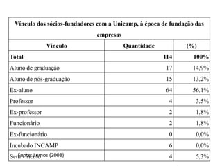 Vínculo dos sócios-fundadores com a Unicamp, à época de fundação das
                              empresas
               Vínculo                   Quantidade           (%)
Total                                                 114        100%
Aluno de graduação                                     17        14,9%
Aluno de pós-graduação                                 15        13,2%
Ex-aluno                                               64        56,1%
Professor                                               4         3,5%
Ex-professor                                            2         1,8%
Funcionário                                             2         1,8%
Ex-funcionário                                          0         0,0%
Incubado INCAMP                                         6         0,0%
Sem vínculo (2008)
  Fonte: Lemos                                          4         5,3%
 