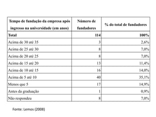 Tempo de fundação da empresa após     Número de
                                                        % do total de fundadores
 ingresso na universidade (em anos)   fundadores
Total                                          114                         100%
Acima de 30 até 35                                  3                       2,6%
Acima de 25 até 30                                  8                       7,0%
Acima de 20 até 25                                  8                       7,0%
Acima de 15 até 20                                 13                      11,4%
Acima de 10 até 15                                 16                      14,0%
Acima de 5 até 10                                  40                      35,1%
Menos que 5                                        17                      14,9%
Antes da graduação                                  1                       0,9%
Não respondeu                                       8                       7,0%

  Fonte: Lemos (2008)
 