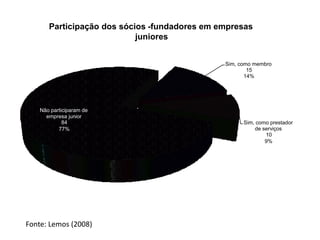 Participação dos sócios -fundadores em empresas
                            juniores


                                               Sim, como membro
                                                       15
                                                      14%




    Não participaram de
      empresa junior
             84                                      Sim, como prestador
           77%                                           de serviços
                                                             10
                                                             9%




Fonte: Lemos (2008)
 