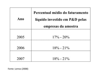 Percentual médio do faturamento
        Ano           líquido investido em P&D pelas
                           empresas da amostra

        2005                    17% - 20%

        2006                    18% - 21%

        2007                    18% - 21%

Fonte: Lemos (2008)
 
