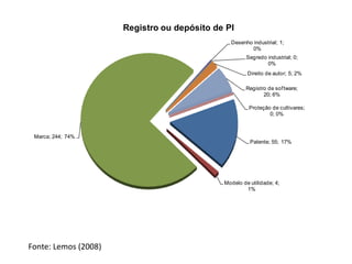 Registro ou depósito de PI
                                               Desenho industrial; 1;
                                                      0%
                                                      Segredo industrial; 0;
                                                              0%
                                                      Direito de autor; 5; 2%

                                                      Registro de sof tware;
                                                             20; 6%

                                                       Proteção de cultivares;
                                                               0; 0%



 Marca; 244; 74%
                                                       Patente; 55; 17%




                                             Modelo de utilidade; 4;
                                                     1%




Fonte: Lemos (2008)
 