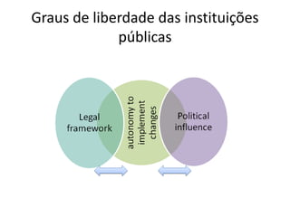 Graus de liberdade das instituições
             públicas
 