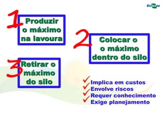 Produzir
o máximo
na lavoura
1
Colocar o
o máximo
dentro do silo
2
Retirar o
máximo
do silo
3 Implica em custos
Envolve riscos
Requer conhecimento
Exige planejamento
 