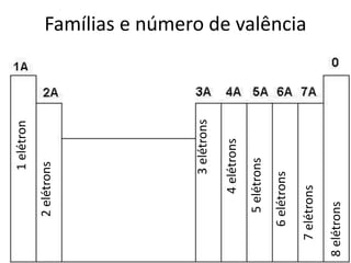 Famílias e número de valência1elétron
2elétrons
3elétrons
4elétrons
5elétrons
6elétrons
7elétrons
8elétrons
 