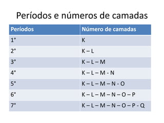 Períodos e números de camadas
Períodos Número de camadas
1° K
2° K – L
3° K – L – M
4° K – L – M - N
5° K – L – M – N - O
6° K – L – M – N – O – P
7° K – L – M – N – O – P - Q
 
