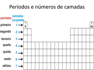 Períodos e números de camadas
 