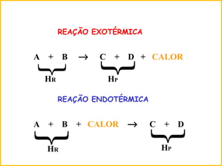 A + B → C + D + CALOR
REAÇÃO EXOTÉRMICA
A + B + CALOR → C + D
REAÇÃO ENDOTÉRMICA


HR
HR
HP
HP


 