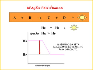 HR
HP
A + B → C + D +
HR HP>ENTÃO
HR HP= +
REAÇÃO EXOTÉRMICA
O SENTIDO DA SETA
SERÁ SEMPRE DO REAGENTE
PARA O PRODUTO
CAMINHO DA REAÇÃO
 