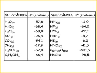 SUBSTÂNCIA Hº (kcal/mol) SUBSTÂNCIA Hº (kcal/mol)
H2O(v) -57,8 NH3(g) -11,0
H2O(l) -68,4 HF(g) -64,2
H2O(s) -69,8 HCl(g) -22,1
CO(g) -26,4 HBr(g) -8,7
CO2(g) -94,1 HI(g) -6,2
CH4(g) -17,9 HNO3(l) -41,5
H3COH(l) -57,0 C12H22O11(s) -531,5
C2H5OH(l) -66,4 NaCl(s) -98,5
 