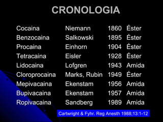 CRONOLOGIA
Cocaina            Niemann             1860    Éster
Benzocaina         Salkowski           1895    Éster
Procaina           Einhorn             1904    Éster
Tetracaina         Eisler              1928    Éster
Lidocaina          Lofgren             1943    Amida
Cloroprocaina      Marks, Rubin        1949    Éster
Mepivacaina        Ekenstam            1956    Amida
Bupivacaina        Ekenstam            1957    Amida
Ropivacaina        Sandberg            1989    Amida
                Cartwright & Fyhr. Reg Anesth 1988;13:1-12
 