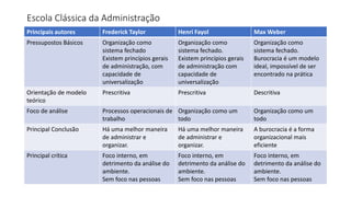 Principais autores Frederick Taylor Henri Fayol Max Weber
Pressupostos Básicos Organização como
sistema fechado
Existem princípios gerais
de administração, com
capacidade de
universalização
Organização como
sistema fechado.
Existem princípios gerais
de administração com
capacidade de
universalização
Organização como
sistema fechado.
Burocracia é um modelo
ideal, impossível de ser
encontrado na prática
Orientação de modelo
teórico
Prescritiva Prescritiva Descritiva
Foco de análise Processos operacionais de
trabalho
Organização como um
todo
Organização como um
todo
Principal Conclusão Há uma melhor maneira
de administrar e
organizar.
Há uma melhor maneira
de administrar e
organizar.
A burocracia é a forma
organizacional mais
eficiente
Principal crítica Foco interno, em
detrimento da análise do
ambiente.
Sem foco nas pessoas
Foco interno, em
detrimento da análise do
ambiente.
Sem foco nas pessoas
Foco interno, em
detrimento da análise do
ambiente.
Sem foco nas pessoas
Escola Clássica da Administração
 