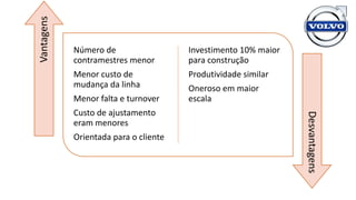 Número de
contramestres menor
Menor custo de
mudança da linha
Menor falta e turnover
Custo de ajustamento
eram menores
Orientada para o cliente
Investimento 10% maior
para construção
Produtividade similar
Oneroso em maior
escala
Vantagens
Desvantagens
 