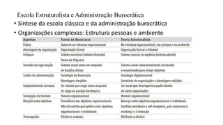 Escola Estruturalista e Administração Burocrática
• Síntese da escola clássica e da administração burocrática
• Organizações complexas: Estrutura pessoas e ambiente
 