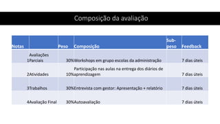 Composição da avaliação
Notas Peso Composição
Sub-
peso Feedback
1
Avaliações
Parciais 30%Workshops em grupo escolas da administração 7 dias úteis
2Atividades 10%
Participação nas aulas na entrega dos diários de
aprendizagem 7 dias úteis
3Trabalhos 30%Entrevista com gestor: Apresentação + relatório 7 dias úteis
4Avaliação Final 30%Autoavaliação 7 dias úteis
 