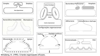 Configurações organizacionais
Simples
Burocrática mecanicista
Burocrática Profissional
Divizionalizada
Adhocracia
Política
Missionária
Shokitos
FGV
Consultorias e startups
Partidos políticos
Igrejas
Montadoras
Hospitais
Mintzberg, H. (1995). Criando organizações eficazes.
 