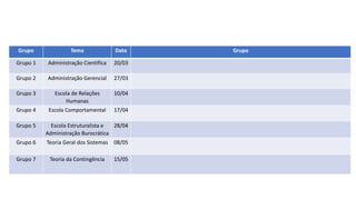 Grupo Tema Data Grupo
Grupo 1 Administração Cientifica 20/03
Grupo 2 Administração Gerencial 27/03
Grupo 3 Escola de Relações
Humanas
10/04
Grupo 4 Escola Comportamental 17/04
Grupo 5 Escola Estruturalista e
Administração Burocrática
28/04
Grupo 6 Teoria Geral dos Sistemas 08/05
Grupo 7 Teoria da Contingência 15/05
 