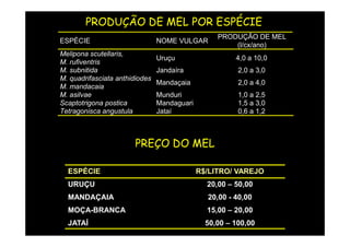 PRODUÇÃO DE MEL POR ESPÉCIE
                                                  PRODUÇÃO DE MEL
ESPÉCIE                         NOME VULGAR
                                                      (l/cx/ano)
Melipona scutellaris,
                                Uruçu                  4,0 a 10,0
M. rufiventris
M. subnitida                    Jandaíra                2,0 a 3,0
M. quadrifasciata anthidiodes
                                Mandaçaia               2,0 a 4,0
M. mandacaia
M. asilvae                      Munduri                 1,0 a 2,5
Scaptotrigona postica           Mandaguari              1,5 a 3,0
Tetragonisca angustula          Jataí                   0,6 a 1,2



                       PREÇO DO MEL

  ESPÉCIE                                    R$/LITRO/ VAREJO
  URUÇU                                        20,00 – 50,00
  MANDAÇAIA                                    20,00 - 40,00
  MOÇA-BRANCA                                  15,00 – 20,00
  JATAÍ                                        50,00 – 100,00
 